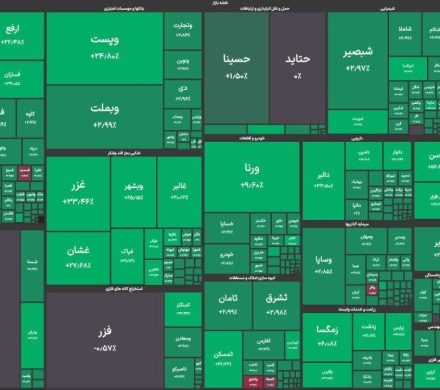 پایان فعالیت بورس با ۷۰ هزار واحد رشد شاخص