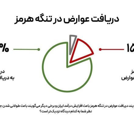 ۸۰ درصد مردم ایران خواهان دریافت عوارض از تنگه هرمز هستند